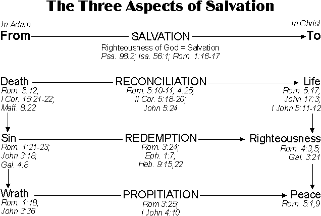 
                 THREE ASPECTS OF JUSTIFICATION
