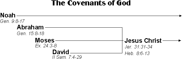 
THE BIBLICAL COVENANTS OF GOD

Noah---------------------------------------------------------
Gen. 9:8-17
     Abraham---------------------------
     Gen. 15:8-18                      | Jesus Christ
                Moses------------------ ---------------------
                Ex. 24:3-8             | New Covenant
                        David----------  Jer. 31:31-34
                        II Sam. 7:4-29   Heb. 8:6-13
